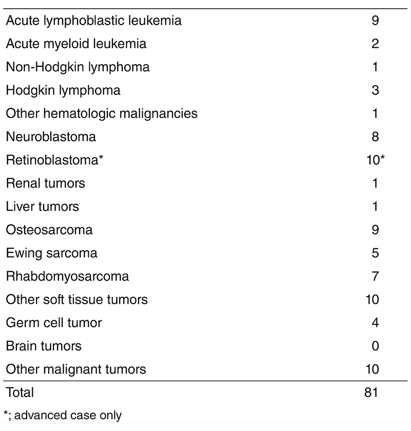 Table 1. Number of patients in 2018(Full Size)
