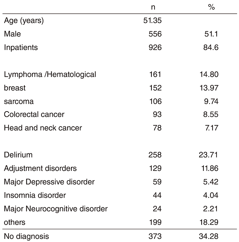 Table 1. Psychiatric Consultation Data in 2018 (n=1,088)
