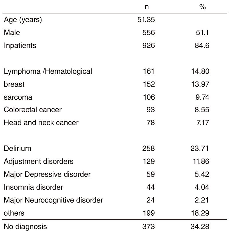 Table 1. Psychiatric Consultation Data in 2018 (n=1,088)(Full Size)