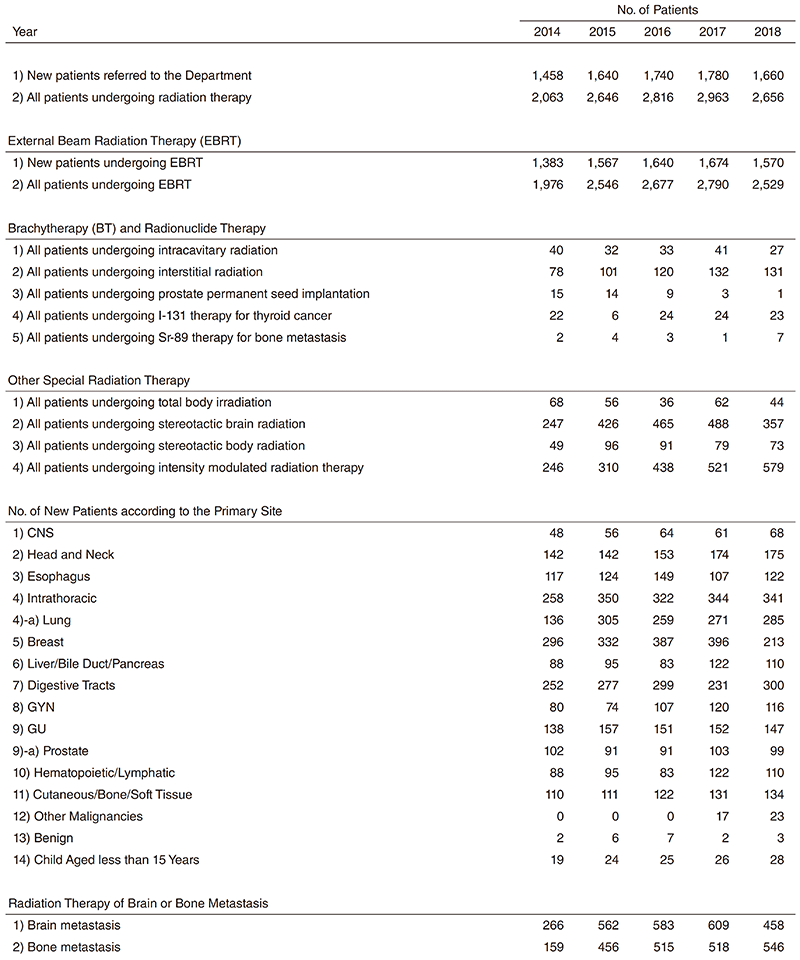 Table 1. Number of Patients undergoing Radiation Therapy(Full Size)