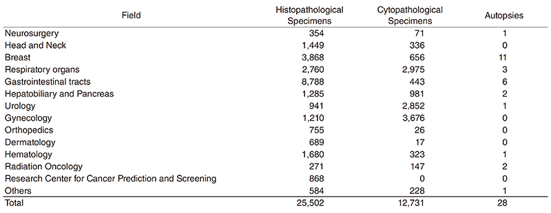 Table 1. Numbers of Histopathological and Cytopathological Specimens Diagnosed in and of Autopsies Performed in the Department of Pathology in 2018(Full Size)