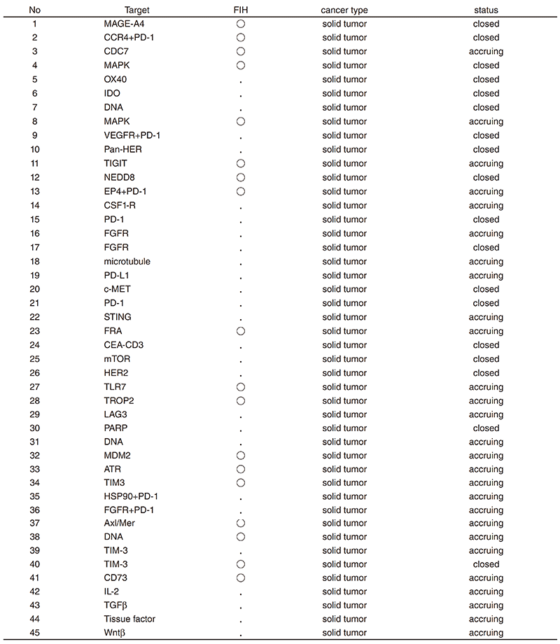 Table 1. Phase I trals conducted from April/2018 to Mar/2019