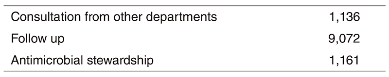 Table 1. Number of supported patients in ICT/AST rounds