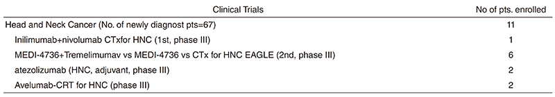 Table 1. Clinical trial for new drug development