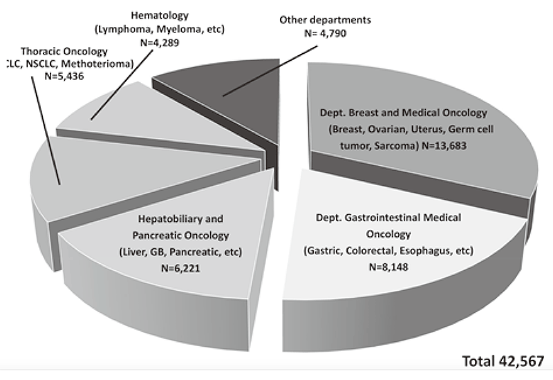 Figure 2. Proportion of cancer types in patients who received chemotherapy in the Outpatients Treatment Center, 2018