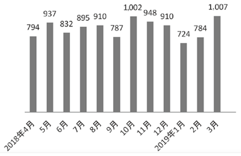 Figure 1. The number of consultations via Rare Cancer Hotline in 2018