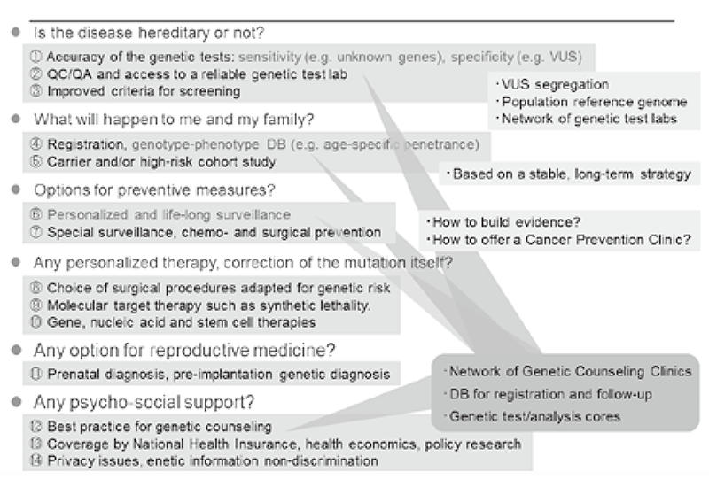 Figure 1. Major Questions by the Patients and Families with Hereditary Cancer Syndromes(Full Size)