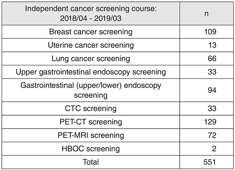 Table 2. Number of participants in "Independent cancer screening course"
