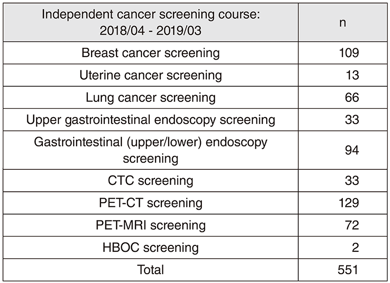 Table 2. Number of participants in "Independent cancer screening course"(Full Size)