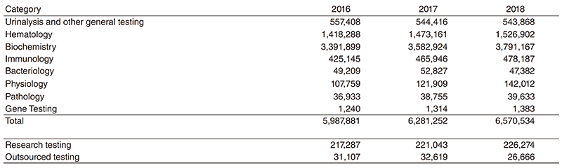 Table 1. Number of clinical tests performed