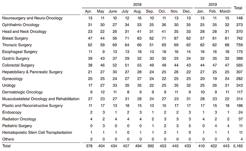 Table 1. Number of general anesthesia cases (2018.4-2019.3)