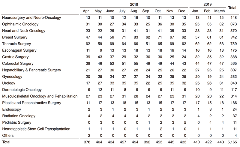 Table 1. Number of general anesthesia cases (2018.4-2019.3)(Full Size)