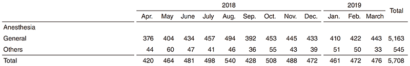 Table 2. Total number of operations (2018-2019.3)