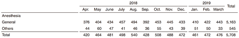 Table 2. Total number of operations (2018-2019.3)(Full Size)