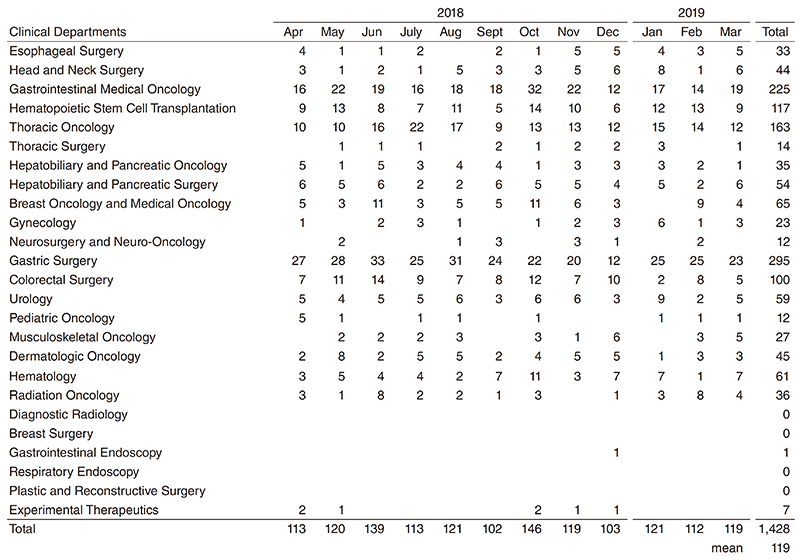 Table 1. Number of patients (April, 2018 - March, 2019)