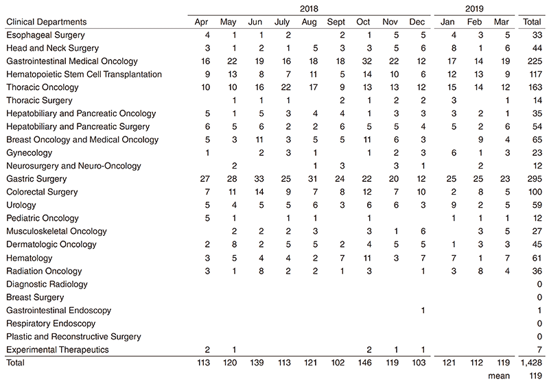 Table 1. Number of patients (April, 2018 - March, 2019)(Full Size)