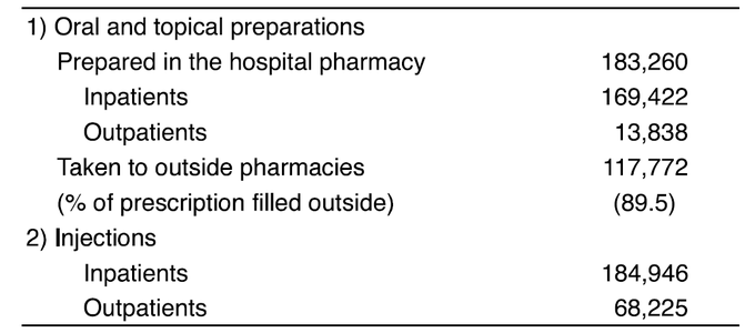 Table 1. Type of procedure
