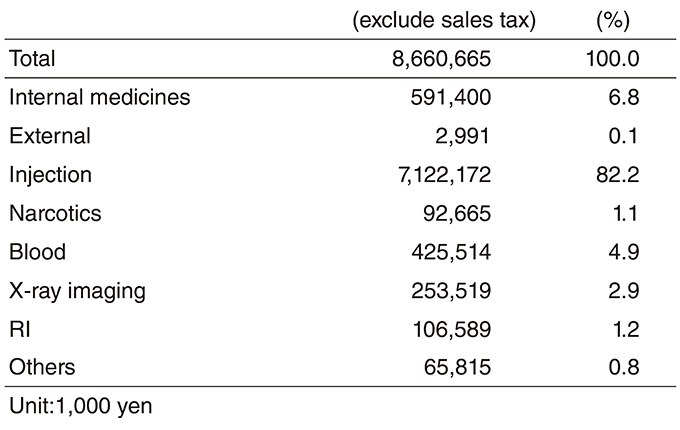 Table 2. Amounts of Drugs Consumed in 2018)