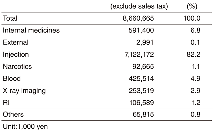 Table 2. Amounts of Drugs Consumed in 2018(Full Size)