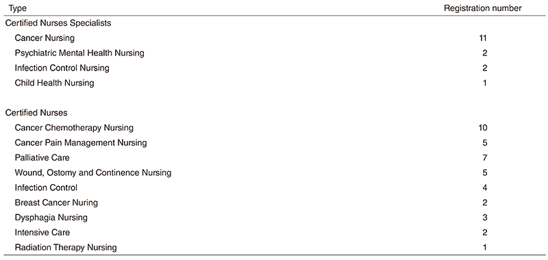 Table 1. Registration number of Certified Nurse Specialists and Certified Nurses