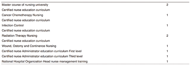 Table 2. Type of procedure 