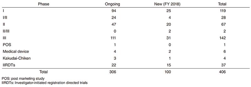 Table 1. Number of patients (April, 2018 - March, 2019)