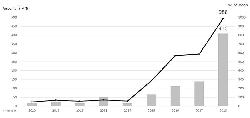 Figure 1. Donation Revenue & No. of Donors (Yearly)