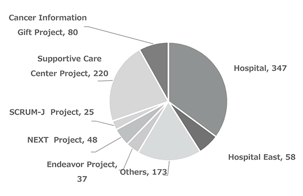 Figure 2. Number of Donors, by Designation(FY2018)