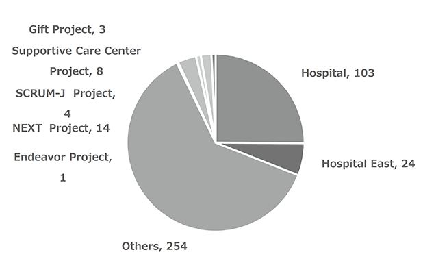 Figure 3. Donation Revenue ¥MN, by Designation(FY2018)