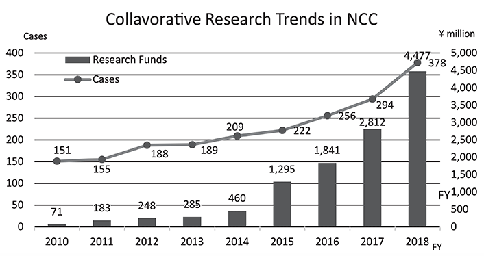 Figure 1. Collavorative Research Trends in NCC