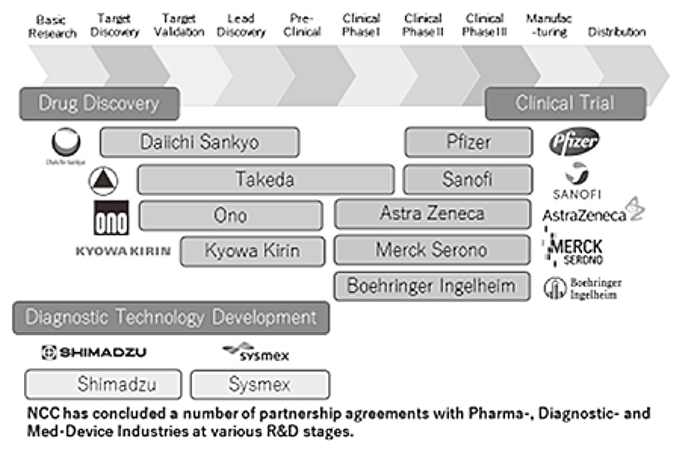 Figure 2. Major Industry Partners of the NCC