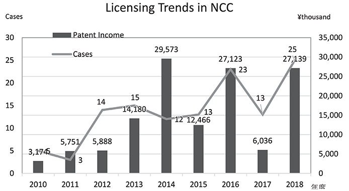 Figure 4. Licensing Trends in NCC