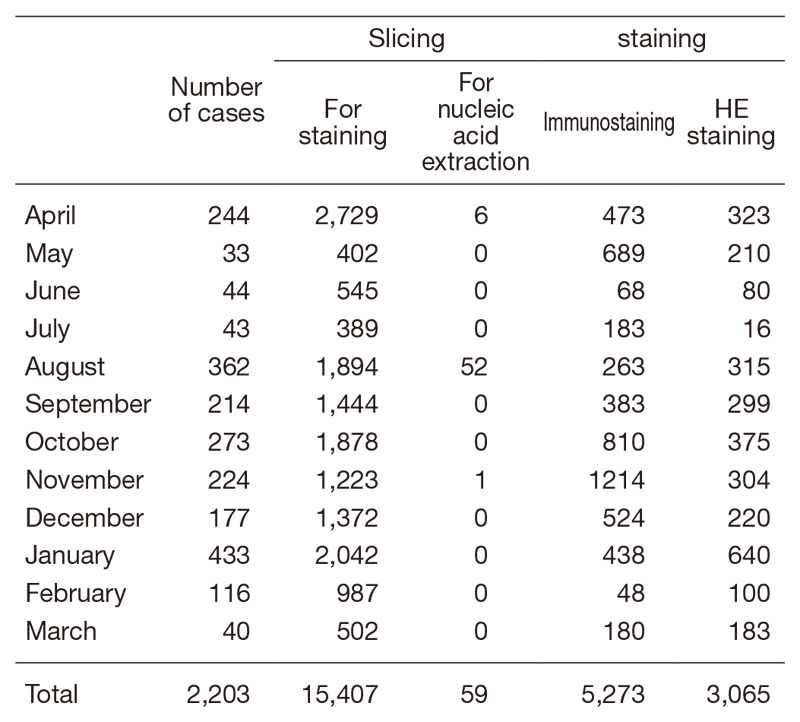 Table 1.  Slicing and dyeing (cumulative totals April 2019 to March 2020) 