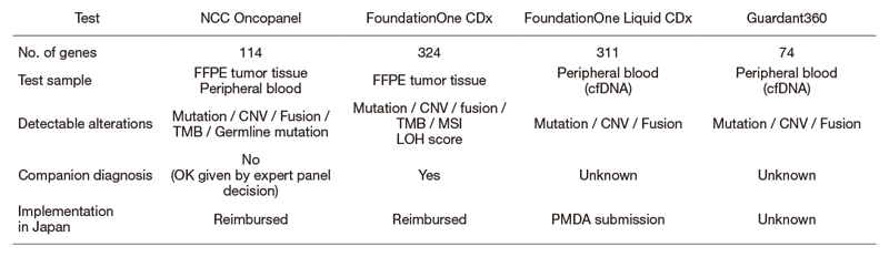 Table. NCC Oncopanel and other gene panel tests