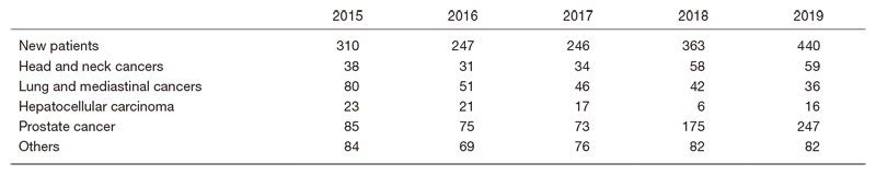 Table 1.  Number of patients treated with PBT during 2015-2019