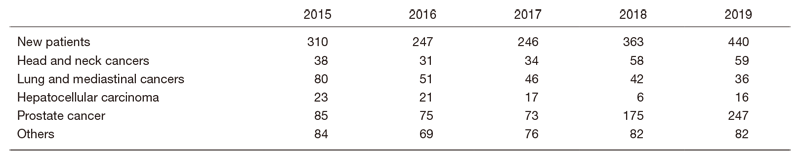 Table 1. Number of patients treated with PBT during 2015-2019