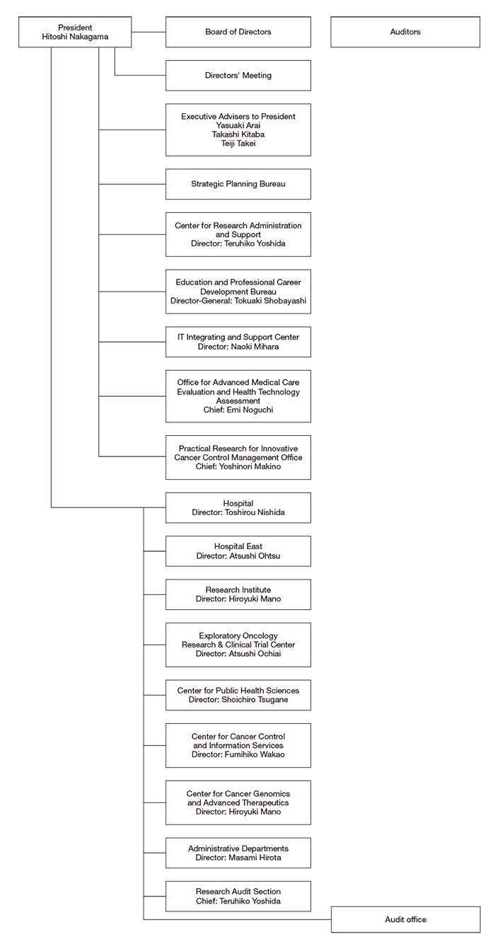 Organization of the National Cancer Center