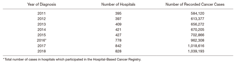 Table 1.  Cancer Patient Data in Hospital-Based Cancer Registries 