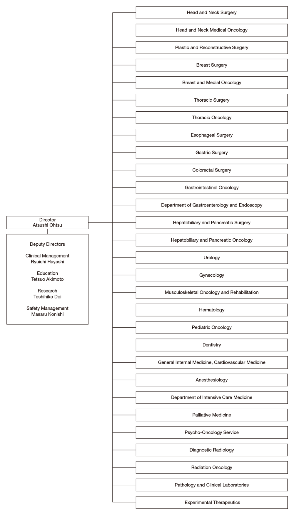 Hospital East: Clinical Departments