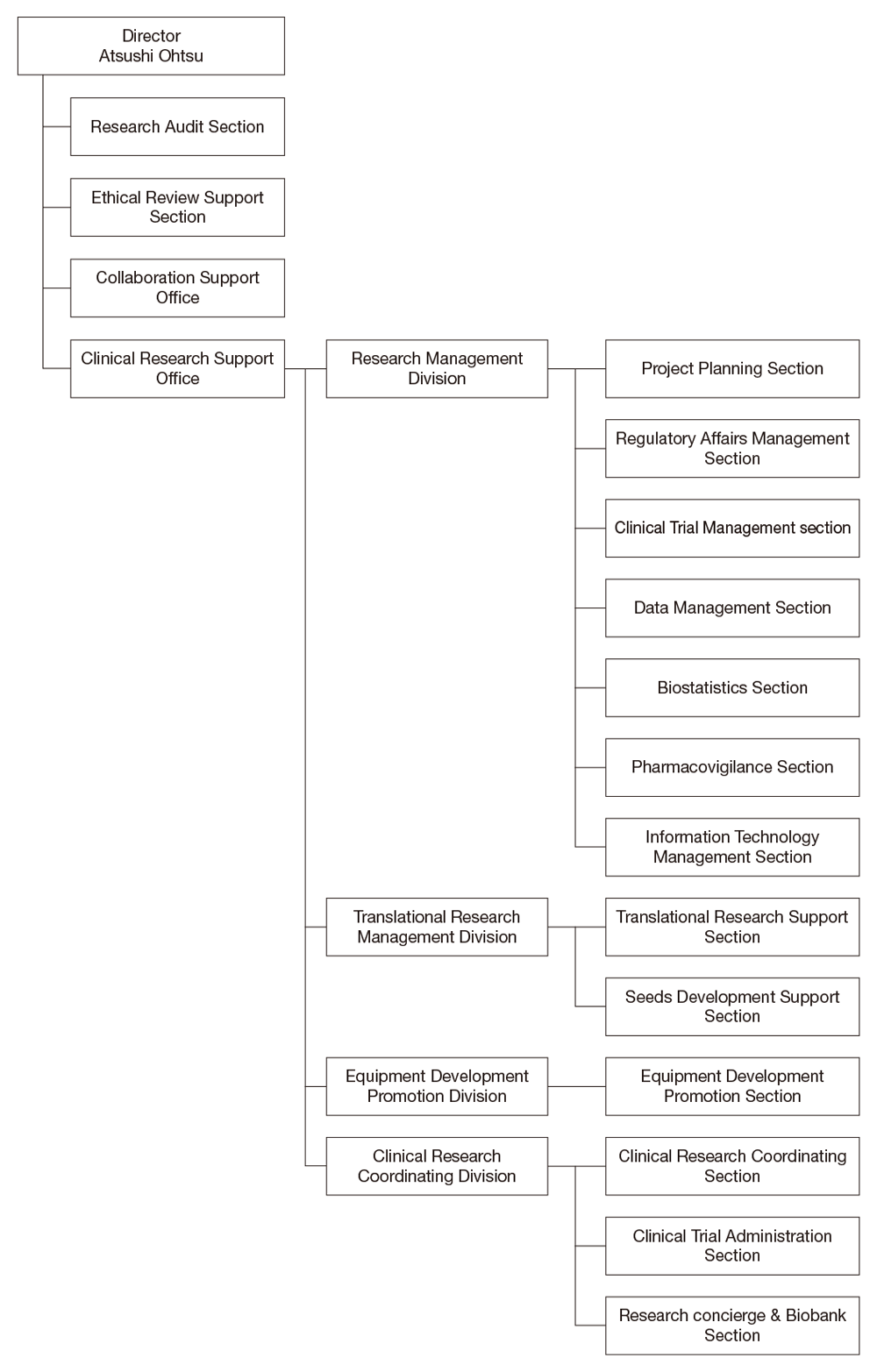 Hospital East: Clinical Departments