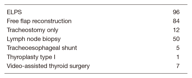 Table 2.  Type of procedures (April, 2019 to March, 2020)