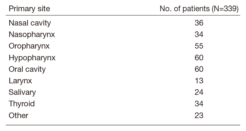 Table 1.  Number of patients to according site