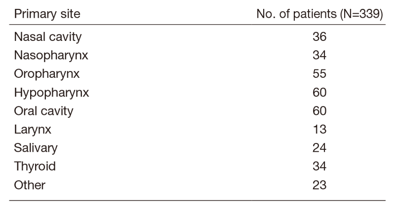 Table 1. Number of patients to according site