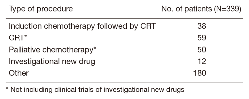 Table 2. No. of patients according to procedure