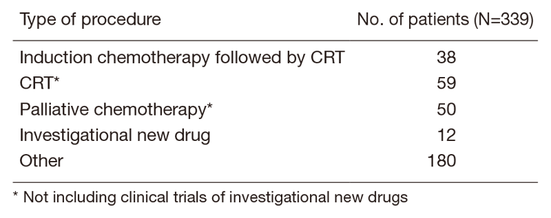 Table 2.  No. of patients according to procedure