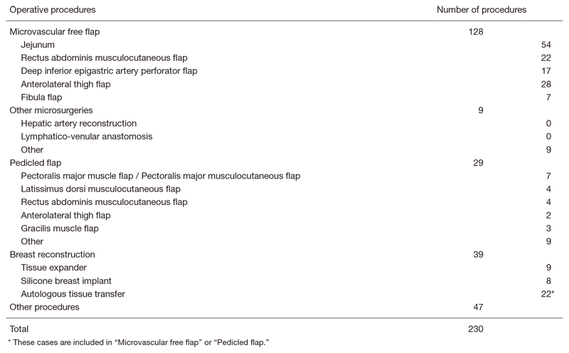 Table 2. Operative procedures (April, 2019 - March, 2020)