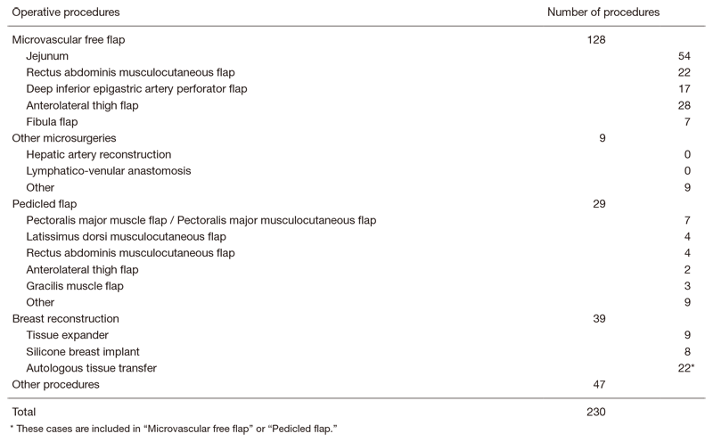 Table 2.  Operative procedures (April, 2019 - March, 2020)