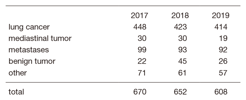 Table 1.  Number of patients