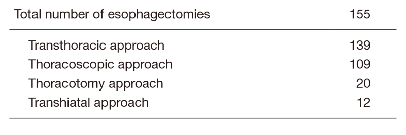 Tables 1. Type of Procedures for Thoracic Esophageal Cancer