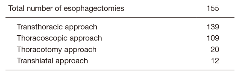 Tables 1.  Type of Procedures for Thoracic Esophageal Cancer